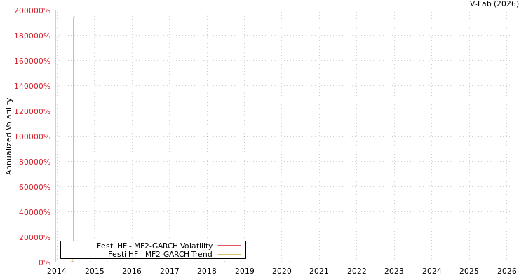graph of Festi HF MF2-GARCH