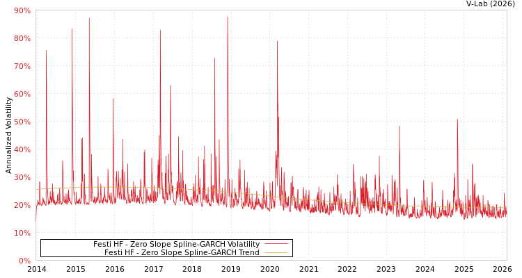 graph of Festi HF S0GARCH