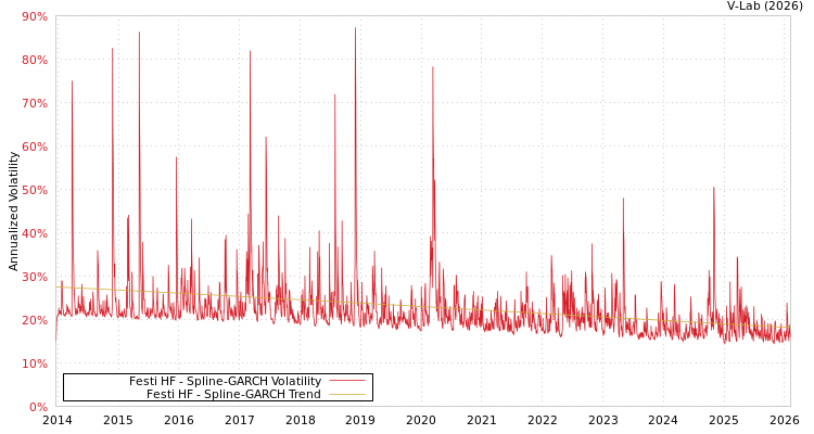 graph of Festi HF SGARCH
