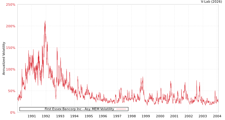 graph of First Essex Bancorp Inc AMEM