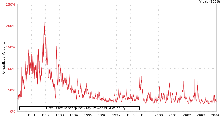graph of First Essex Bancorp Inc APMEM