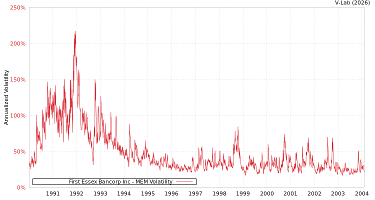 graph of First Essex Bancorp Inc MEM