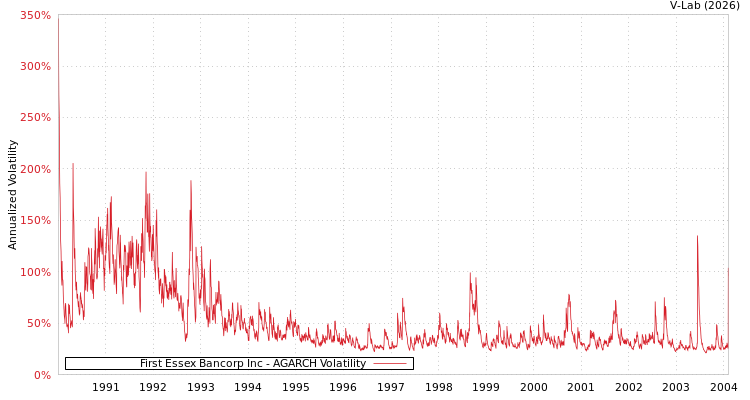 graph of First Essex Bancorp Inc AGARCH