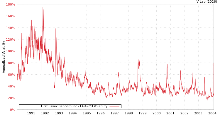 graph of First Essex Bancorp Inc EGARCH