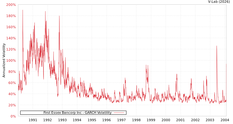 graph of First Essex Bancorp Inc GARCH
