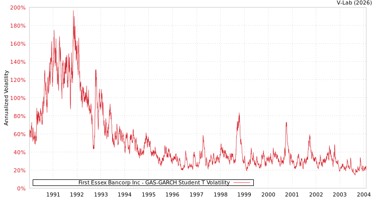 graph of First Essex Bancorp Inc GAS-GARCH-T