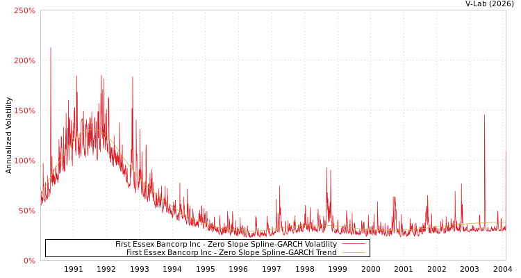 graph of First Essex Bancorp Inc S0GARCH