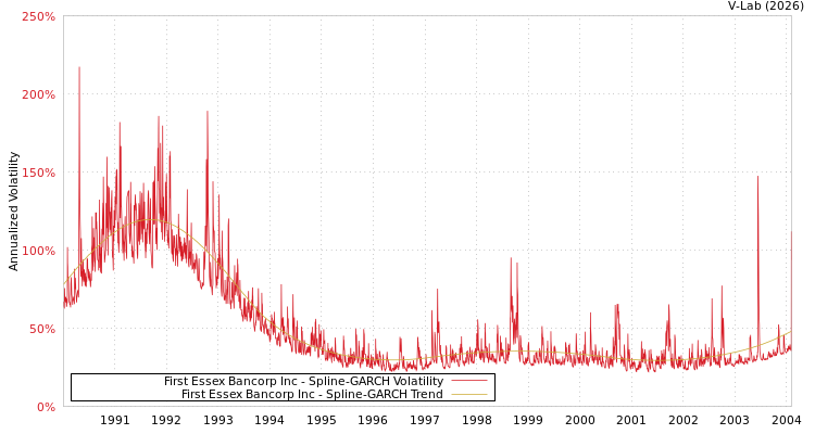 graph of First Essex Bancorp Inc SGARCH