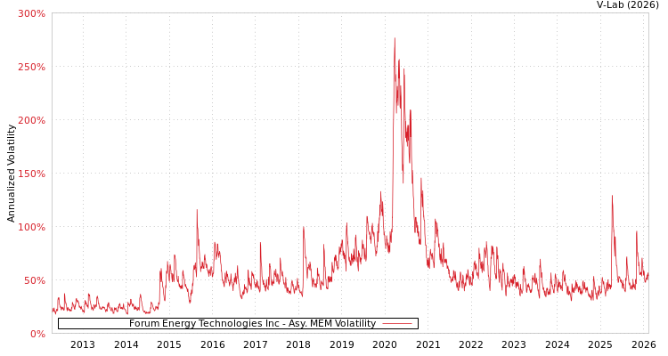graph of Forum Energy Technologies Inc AMEM