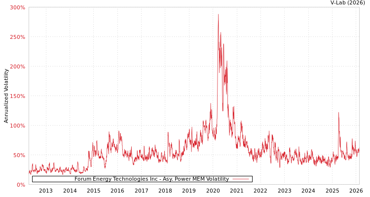 graph of Forum Energy Technologies Inc APMEM