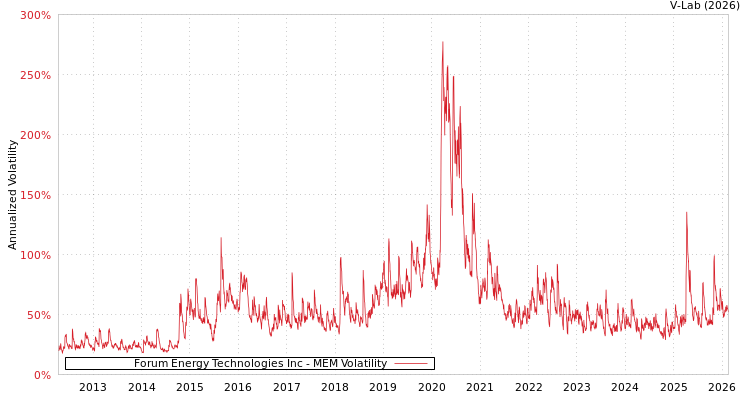graph of Forum Energy Technologies Inc MEM