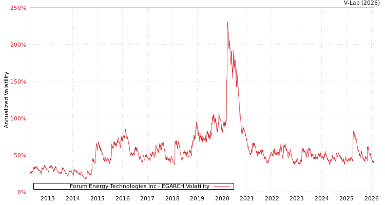 graph of Forum Energy Technologies Inc EGARCH