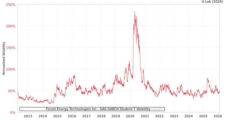 graph of Forum Energy Technologies Inc GAS-GARCH-T