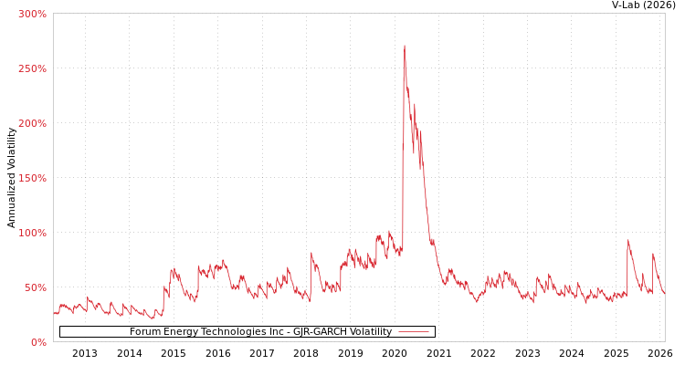 graph of Forum Energy Technologies Inc GJR-GARCH