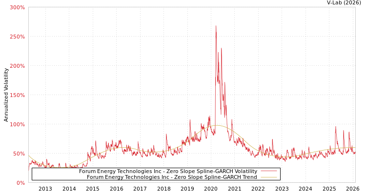 graph of Forum Energy Technologies Inc S0GARCH