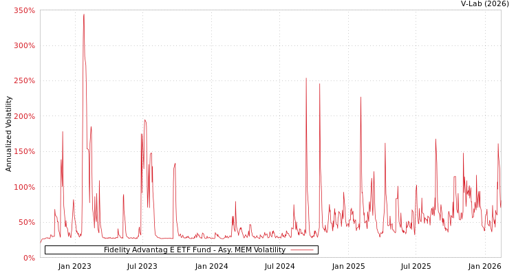 graph of Fidelity Advantag E ETF Fund AMEM