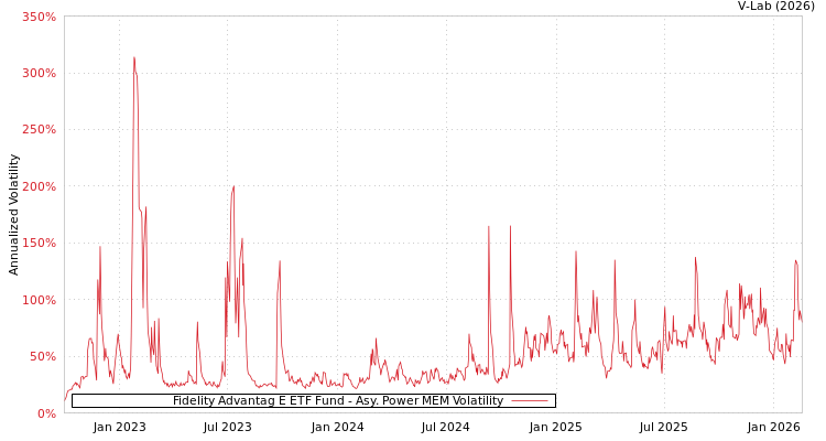 graph of Fidelity Advantag E ETF Fund APMEM