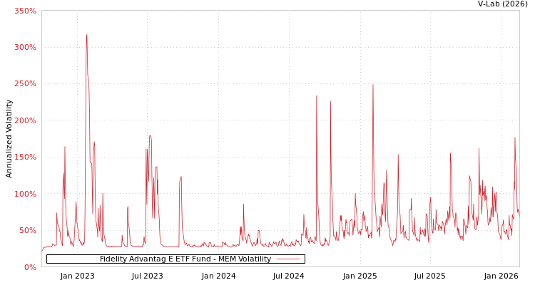 graph of Fidelity Advantag E ETF Fund MEM