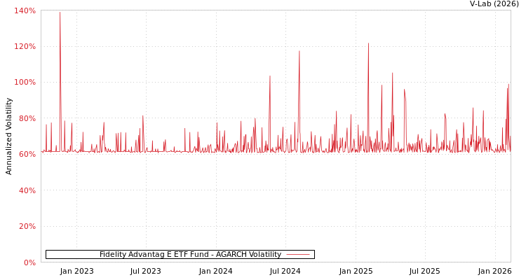 graph of Fidelity Advantag E ETF Fund AGARCH