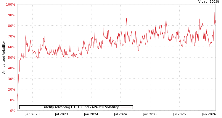 graph of Fidelity Advantag E ETF Fund APARCH