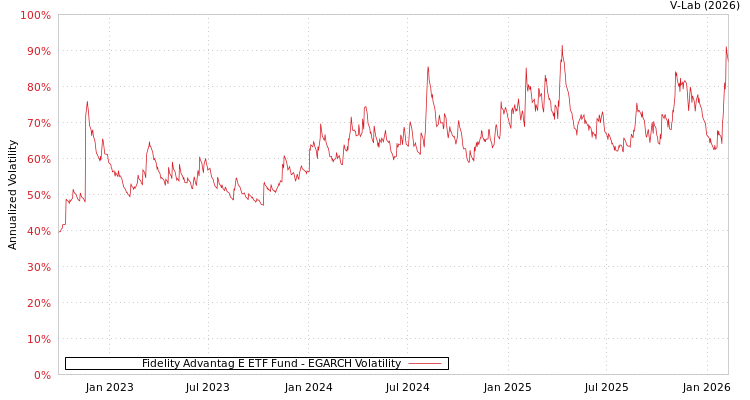 graph of Fidelity Advantag E ETF Fund EGARCH