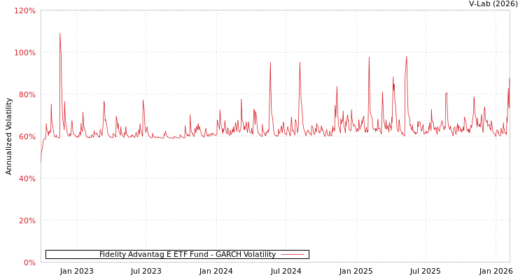 graph of Fidelity Advantag E ETF Fund GARCH