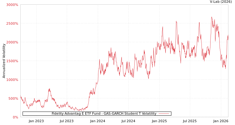graph of Fidelity Advantag E ETF Fund GAS-GARCH-T
