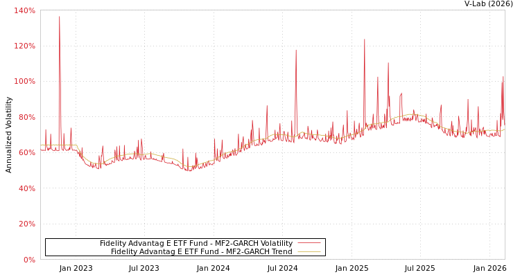 graph of Fidelity Advantag E ETF Fund MF2-GARCH