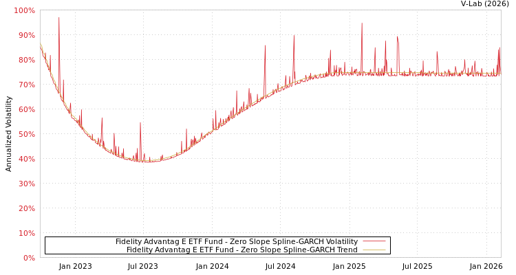 graph of Fidelity Advantag E ETF Fund S0GARCH