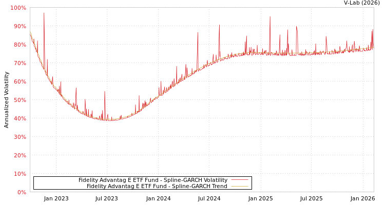graph of Fidelity Advantag E ETF Fund SGARCH