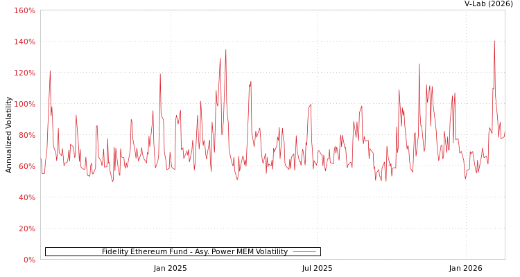 graph of Fidelity Ethereum Fund APMEM