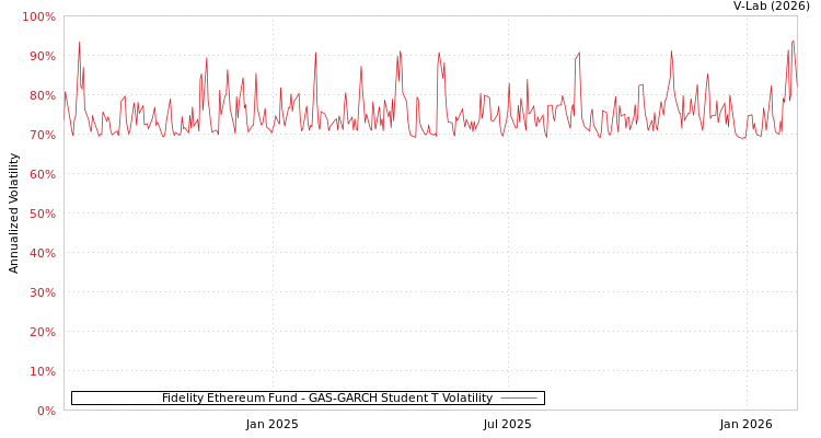 graph of Fidelity Ethereum Fund GAS-GARCH-T