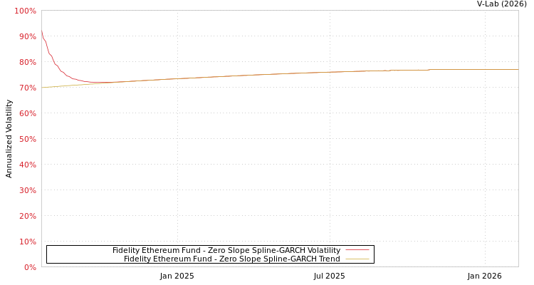graph of Fidelity Ethereum Fund S0GARCH