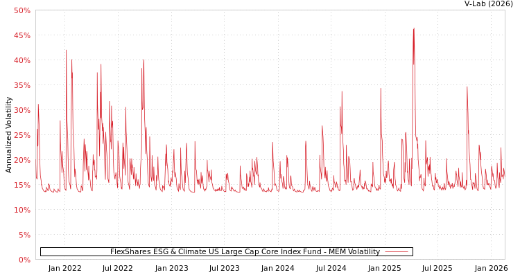 graph of FlexShares ESG & Climate US Large Cap Core Index Fund MEM