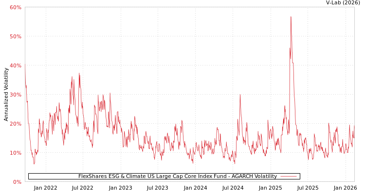 graph of FlexShares ESG & Climate US Large Cap Core Index Fund AGARCH