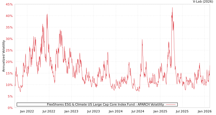 graph of FlexShares ESG & Climate US Large Cap Core Index Fund APARCH