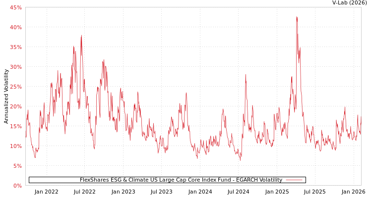 graph of FlexShares ESG & Climate US Large Cap Core Index Fund EGARCH