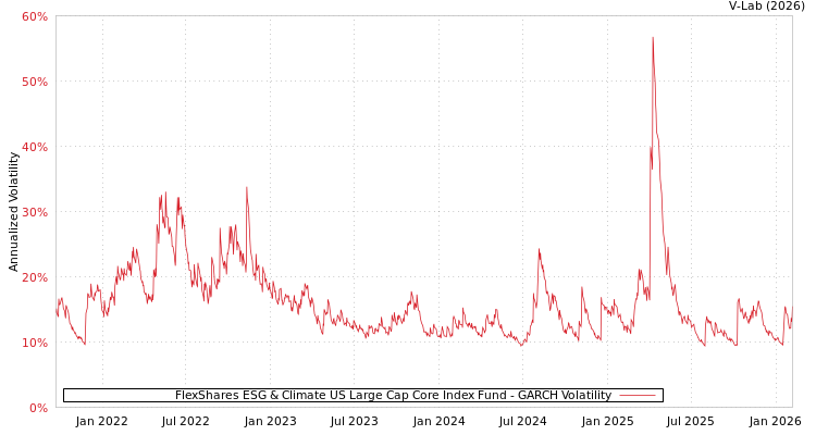 graph of FlexShares ESG & Climate US Large Cap Core Index Fund GARCH