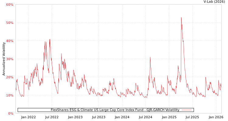 graph of FlexShares ESG & Climate US Large Cap Core Index Fund GJR-GARCH