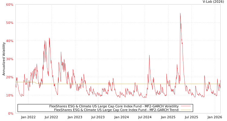 graph of FlexShares ESG & Climate US Large Cap Core Index Fund MF2-GARCH