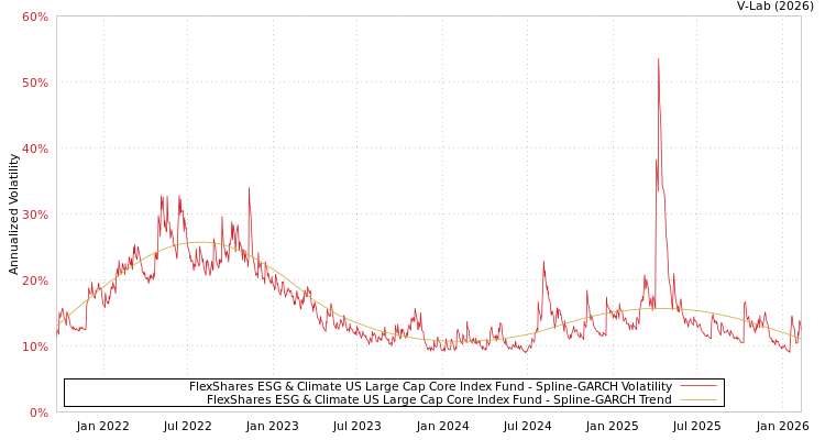 graph of FlexShares ESG & Climate US Large Cap Core Index Fund SGARCH