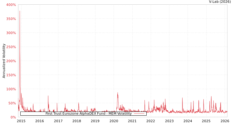 graph of First Trust Eurozone AlphaDEX Fund MEM