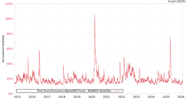 graph of First Trust Eurozone AlphaDEX Fund AGARCH