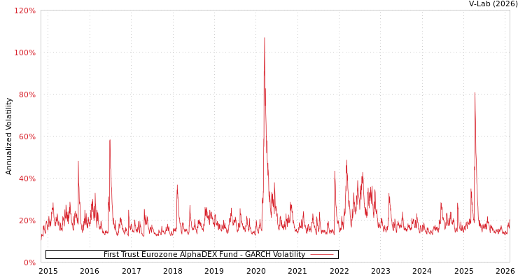 graph of First Trust Eurozone AlphaDEX Fund GARCH