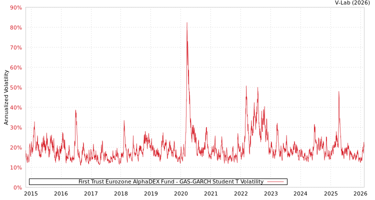 graph of First Trust Eurozone AlphaDEX Fund GAS-GARCH-T