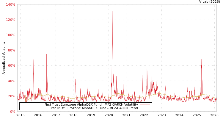 graph of First Trust Eurozone AlphaDEX Fund MF2-GARCH