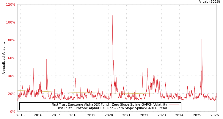 graph of First Trust Eurozone AlphaDEX Fund S0GARCH