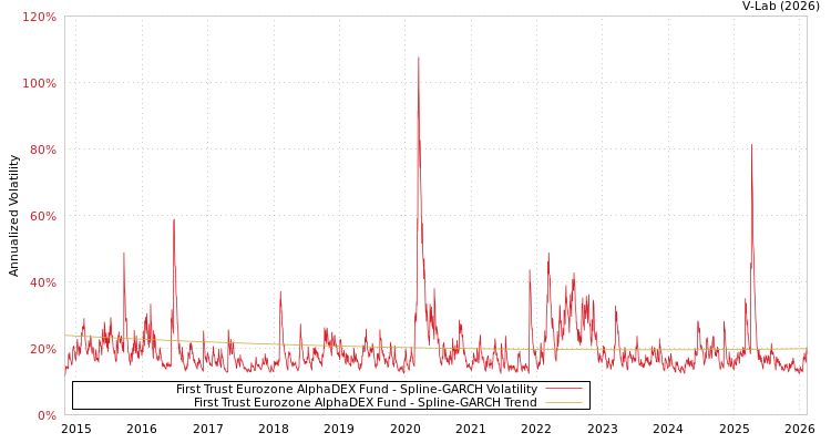 graph of First Trust Eurozone AlphaDEX Fund SGARCH