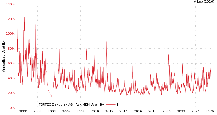 graph of FORTEC Elektronik AG AMEM