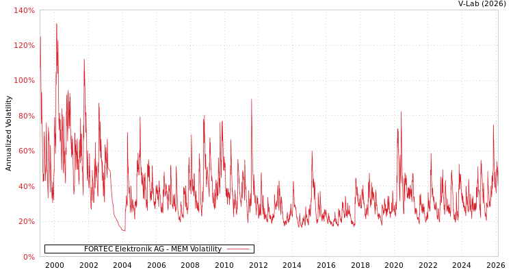 graph of FORTEC Elektronik AG MEM